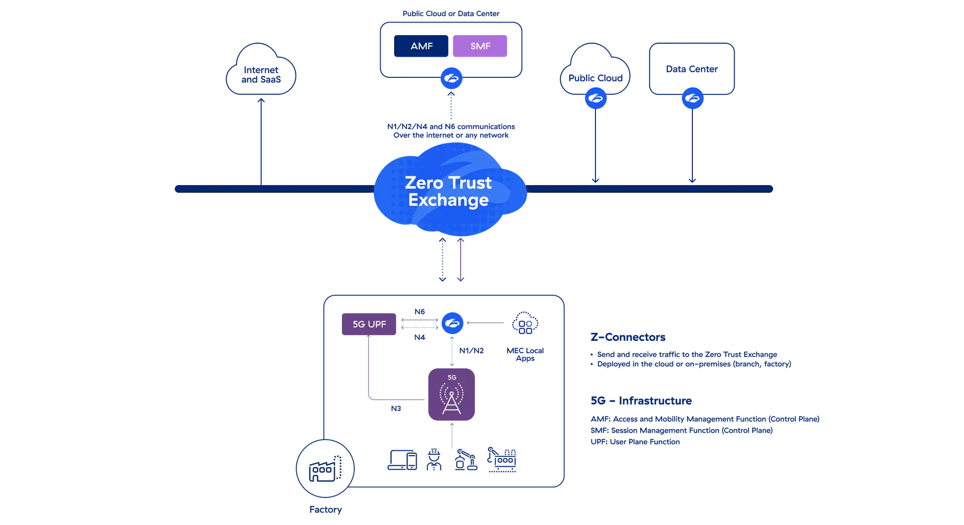 a-diagram-of-zscaler-zero-trust-architecture-for-private-5g