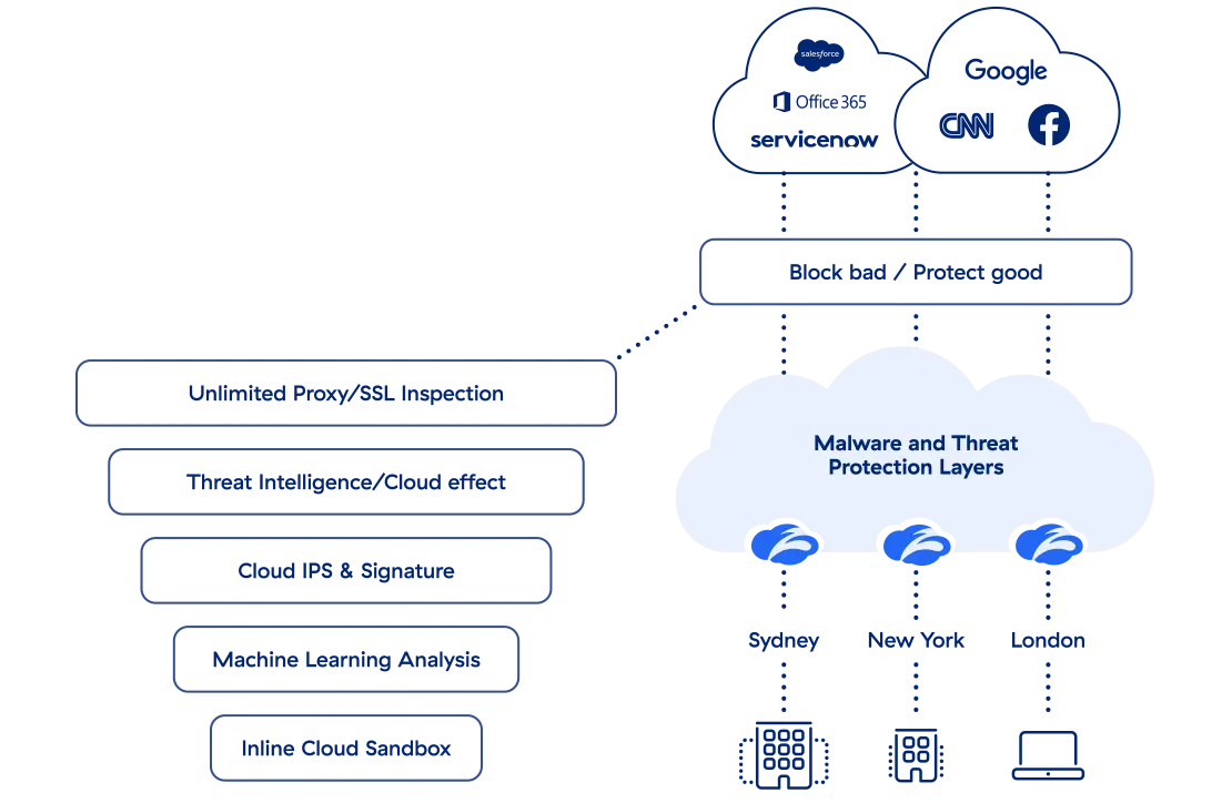 a-diagram-of-zscaler-advance-threat-protection