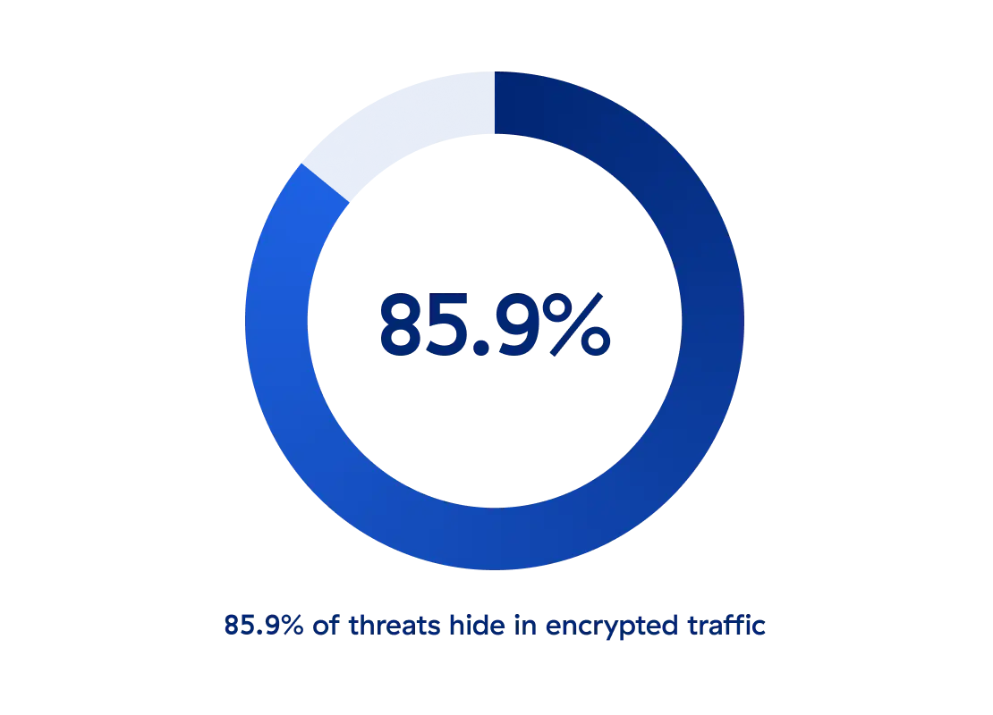 threats-are-lurking-in-encrypted-traffic