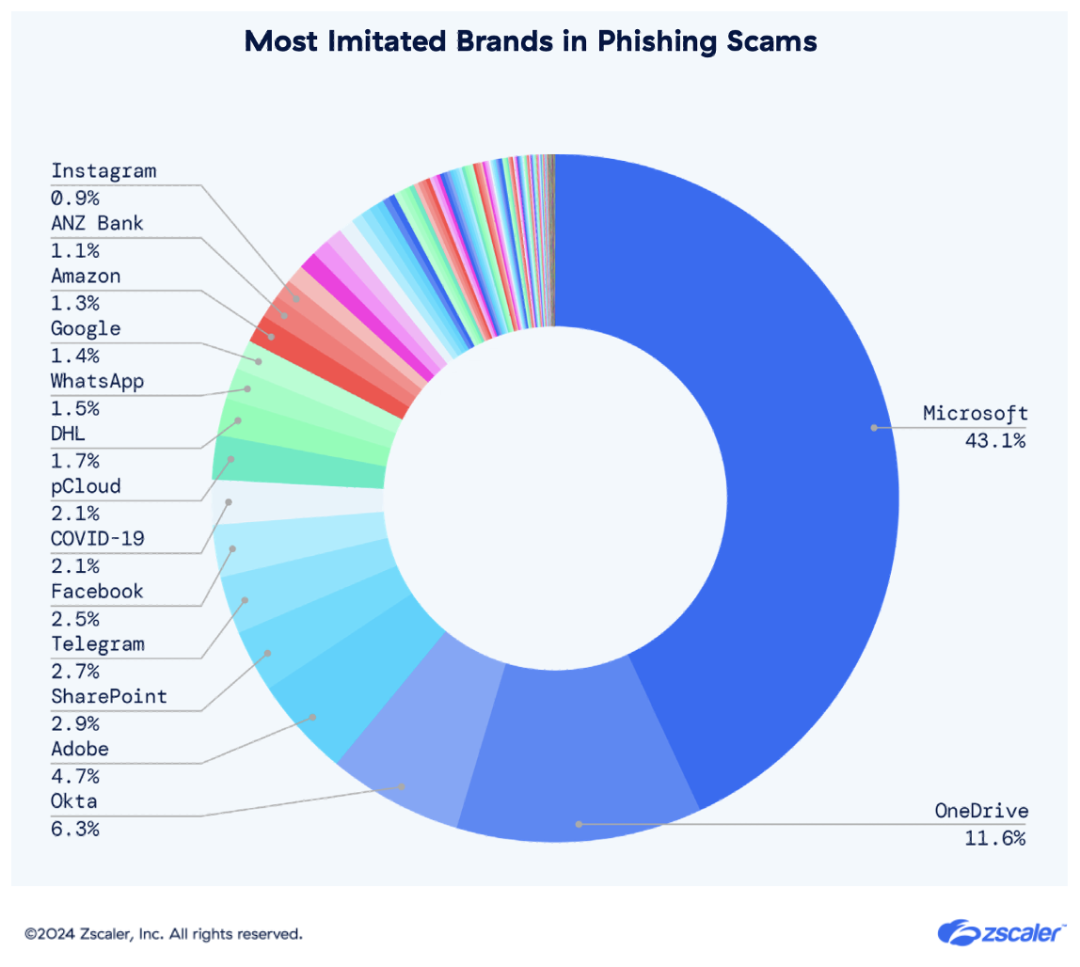 gráfico de rosca de golpes de phishing que imitaram marcas