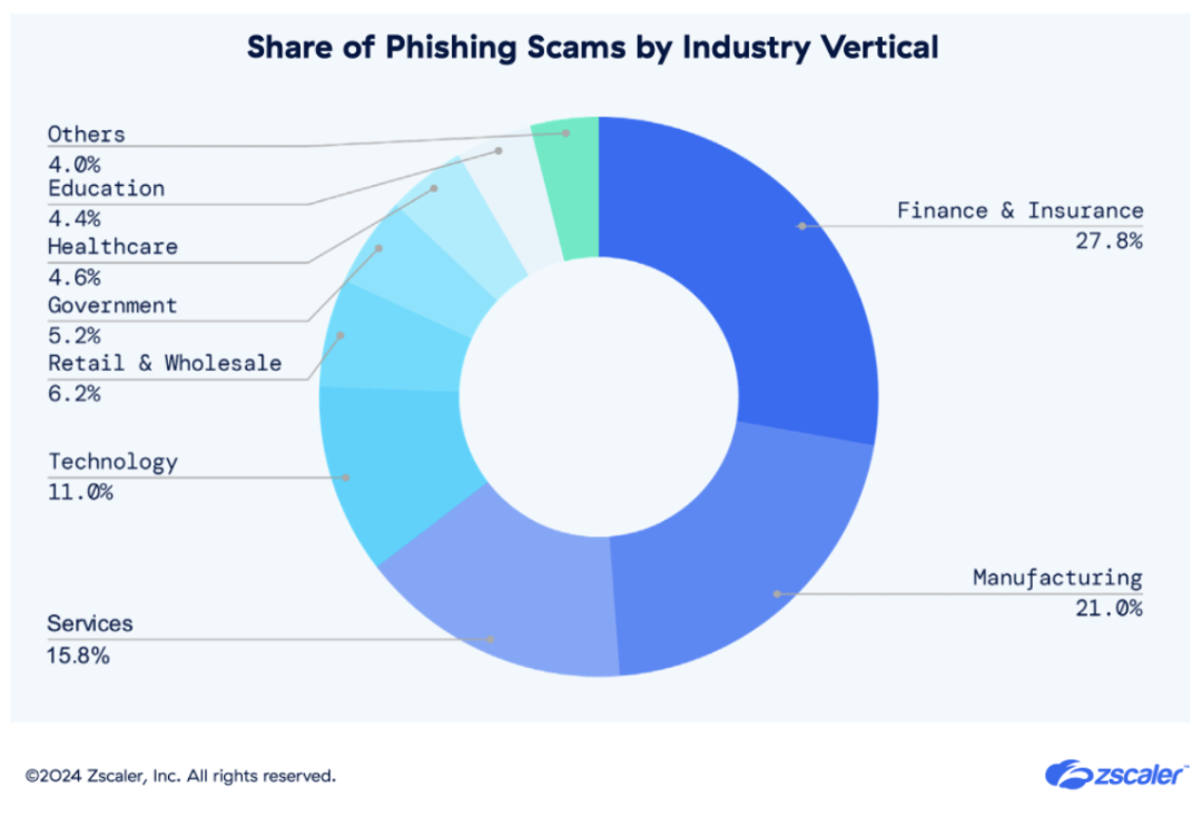 gráfico de rosca de esquema de phishing em países atacados