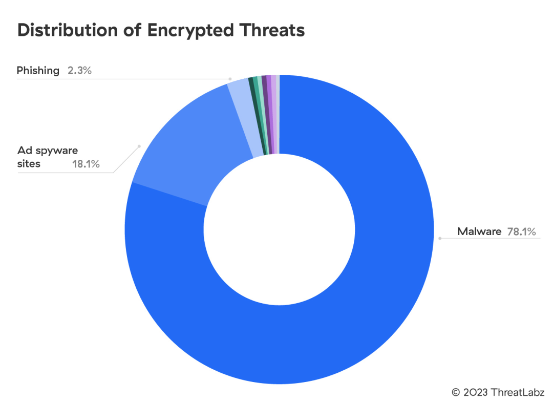 Figura 1: Distribuição de ameaças criptografadas